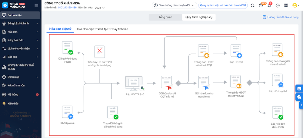 Sơ đồ quy trình nghiệp vụ hóa đơn điện tử misa meinvoice